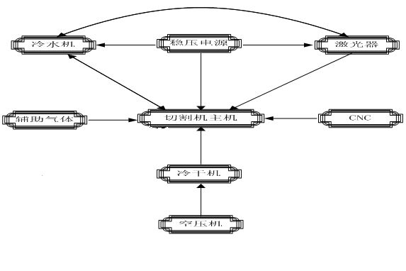 光纖激光切割機與各單元結構之間的機電聯系